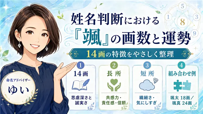 姓名判断における「颯」の14画の特徴を、思慮深さや誠実さなどの長所、繊細さや気にしすぎといった短所、颯太18画・颯真24画の組み合わせ例とともに、命名アドバイザーの女性キャラクターが解説する画像