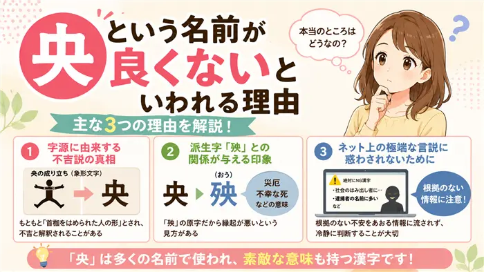 「央」という名前が良くないといわれる理由について、字源に由来する不吉説、派生字「殃」との関係、ネット上の根拠のない情報への注意点を、考える女性キャラクターと3つの解説パネルで分かりやすく示した画像