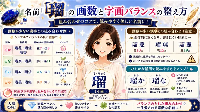 「瑠」の14画という画数を活かしながら、画数の少ない漢字やひらがなとの組み合わせでバランスよく名づけするコツを、やさしい女性キャラクターが解説する画像