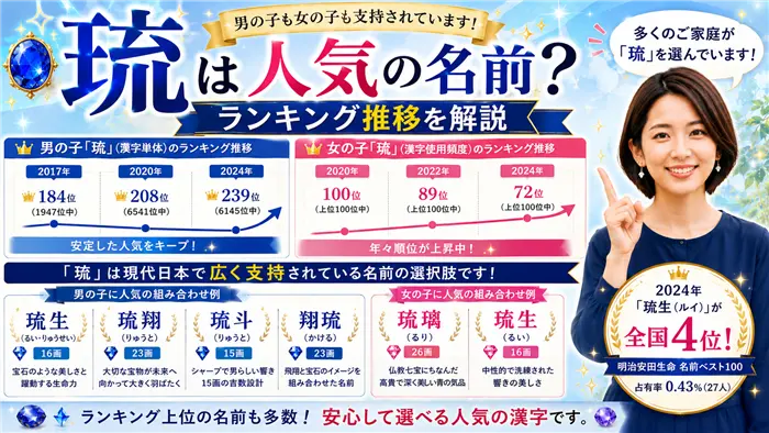 「琉」という漢字の人気ランキング推移や、琉生・琉翔・琉斗・琉璃などの人気の名前例を紹介し、多くの家庭で支持されていることをわかりやすく伝える解説画像