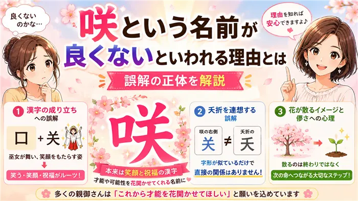 「咲」という名前が良くないといわれる理由を、漢字の成り立ち・夭折の誤解・花が散るイメージの真相から分かりやすく解説し、不安を安心へ導く画像