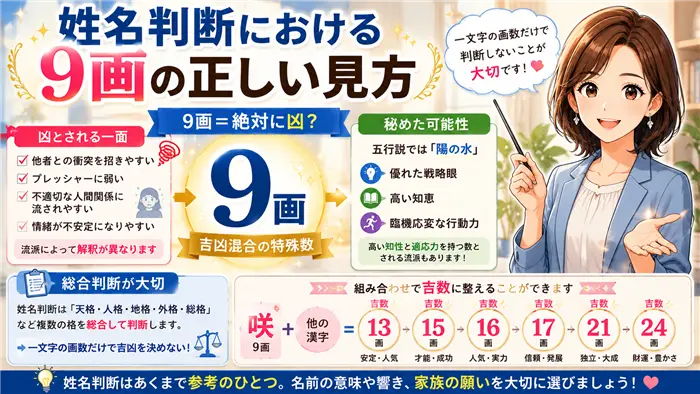 姓名判断における9画の意味や解釈の違い、五行説での可能性、咲を使った名前の画数調整例を分かりやすく解説し、不安を整理して前向きな名づけをサポートする画像