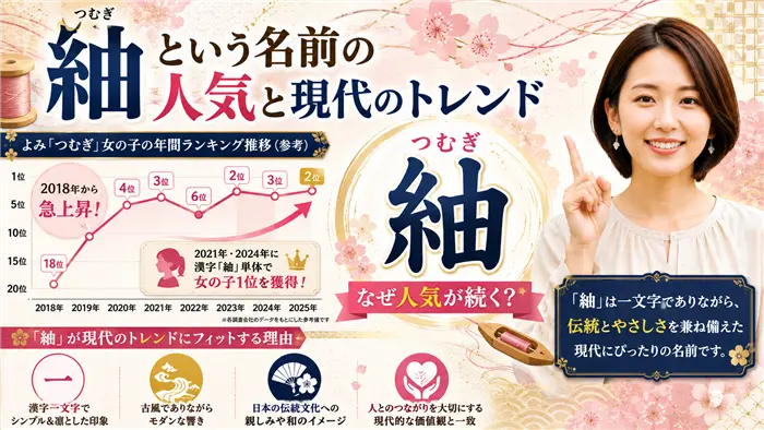 「紬（つむぎ）」という名前の人気ランキング推移や現代の名づけトレンドを、和風のデザインと親しみやすい女性キャラクターとともに紹介し、一文字名前の魅力や人気の理由を分かりやすく伝える画像