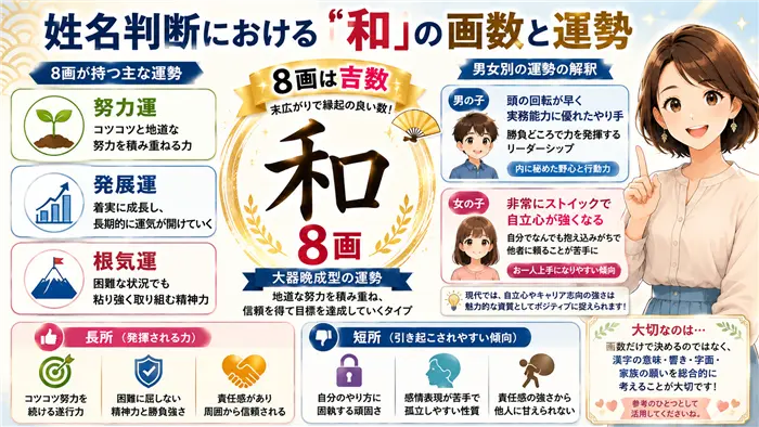 姓名判断における「和」の8画の運勢を、努力運・発展運・根気運を中心に、男女別の特徴や長所・短所とともに分かりやすく図解したイメージ画像