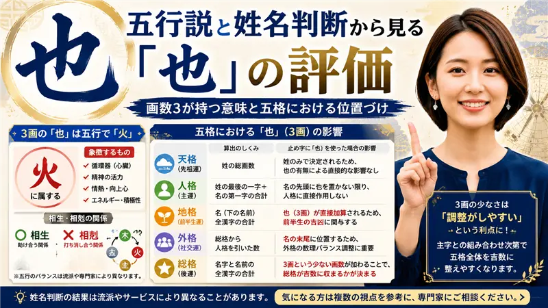 『也』の五行説と姓名判断での評価について、3画が持つ『火』の意味や五格への影響、画数バランスの考え方をわかりやすく整理した画像