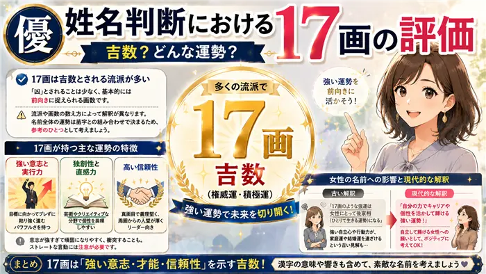 「優」の17画が姓名判断でどのように評価されるのかを、吉数・強い意志・信頼性・現代的な解釈の観点から分かりやすく整理した解説画像