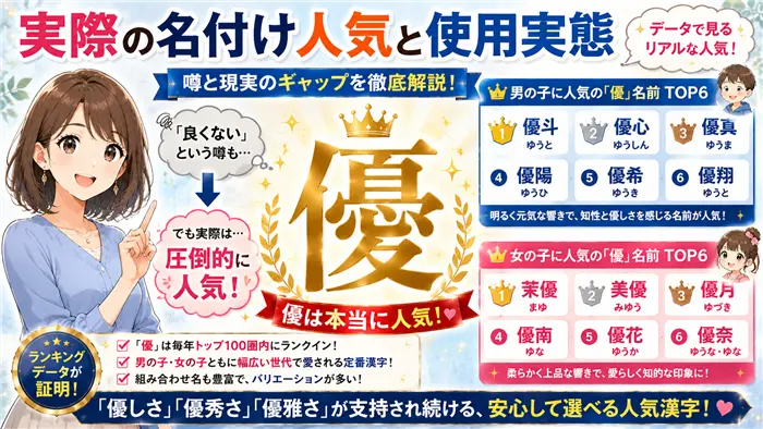 「優」という漢字が実際の名付けランキングで高い人気を維持していることを、男の子・女の子の人気名前例やランキングイメージとともに分かりやすく紹介する画像